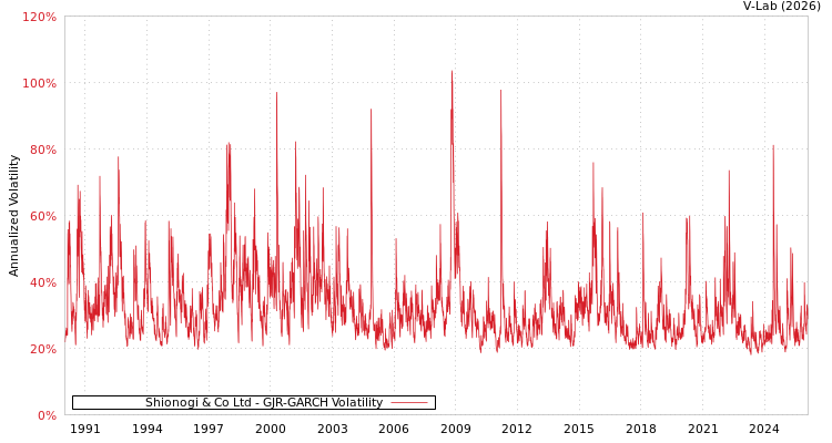 graph of Shionogi & Co Ltd GJR-GARCH