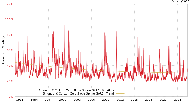 graph of Shionogi & Co Ltd S0GARCH