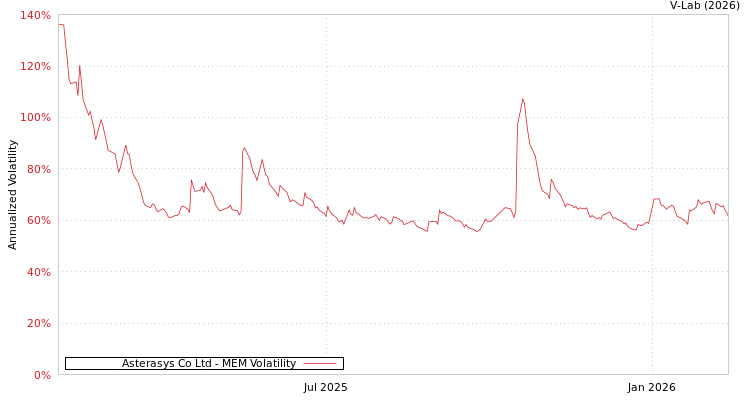 graph of Asterasys Co Ltd MEM