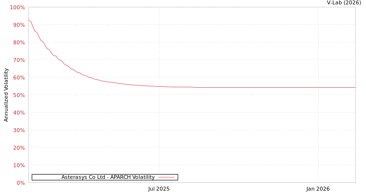 graph of Asterasys Co Ltd APARCH