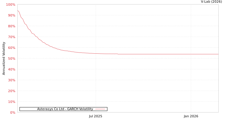 graph of Asterasys Co Ltd GARCH