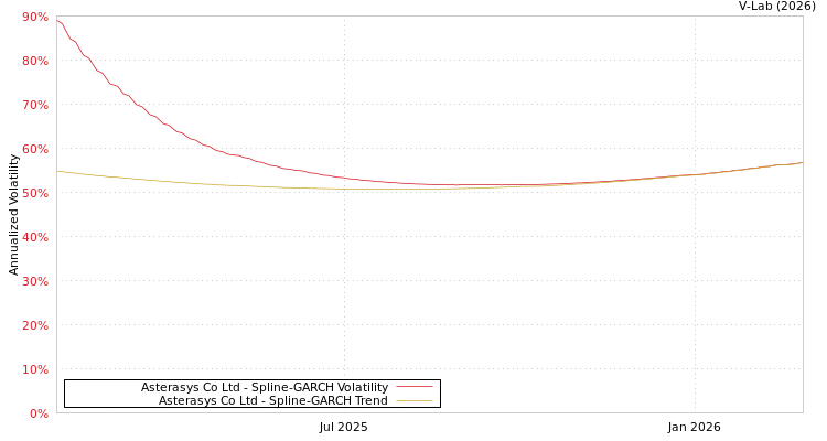 graph of Asterasys Co Ltd SGARCH
