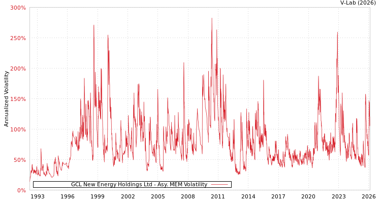 graph of GCL New Energy Holdings Ltd AMEM
