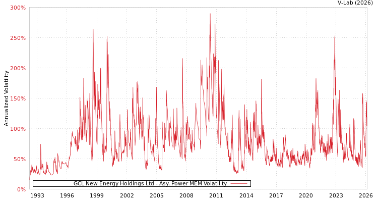graph of GCL New Energy Holdings Ltd APMEM