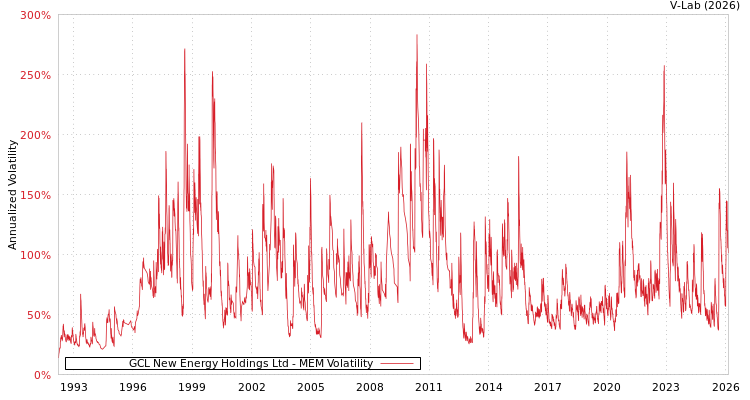 graph of GCL New Energy Holdings Ltd MEM