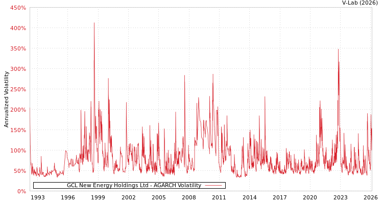 graph of GCL New Energy Holdings Ltd AGARCH