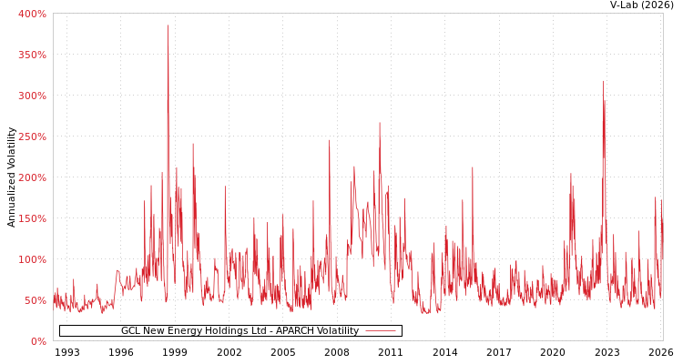 graph of GCL New Energy Holdings Ltd APARCH