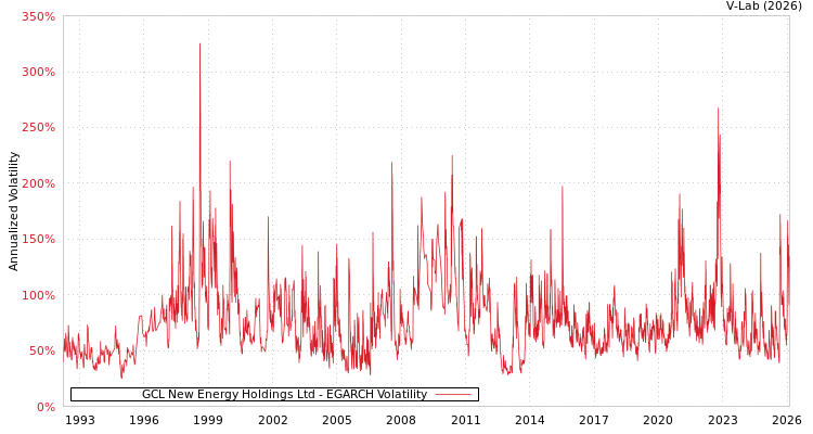 graph of GCL New Energy Holdings Ltd EGARCH
