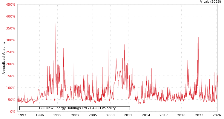 graph of GCL New Energy Holdings Ltd GARCH