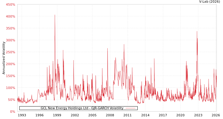 graph of GCL New Energy Holdings Ltd GJR-GARCH