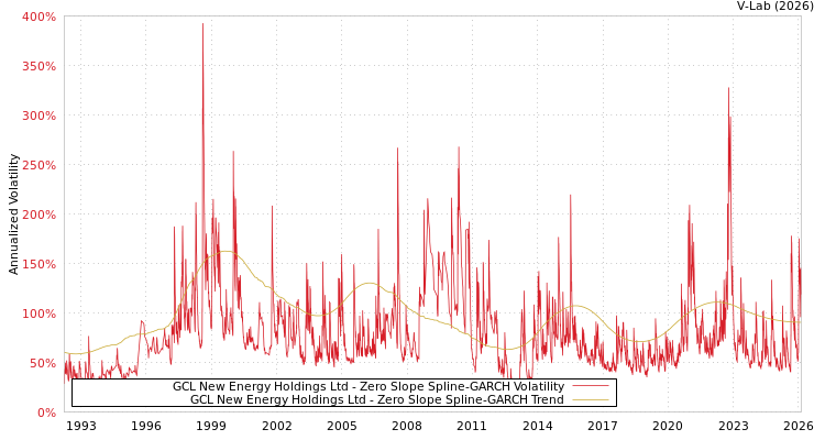graph of GCL New Energy Holdings Ltd S0GARCH