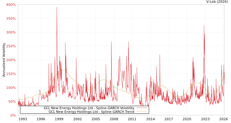 graph of GCL New Energy Holdings Ltd SGARCH