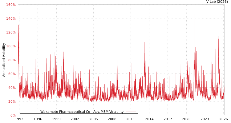 graph of Wakamoto Pharmaceutical Co AMEM