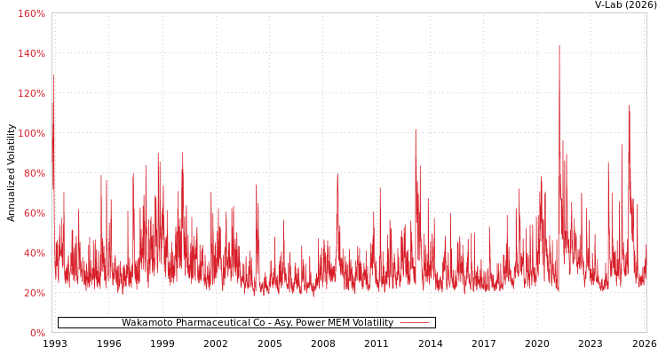 graph of Wakamoto Pharmaceutical Co APMEM