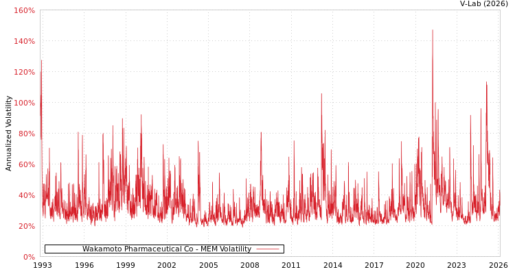 graph of Wakamoto Pharmaceutical Co MEM
