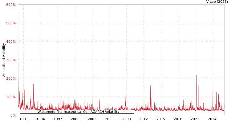 graph of Wakamoto Pharmaceutical Co AGARCH
