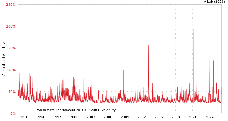 graph of Wakamoto Pharmaceutical Co GARCH