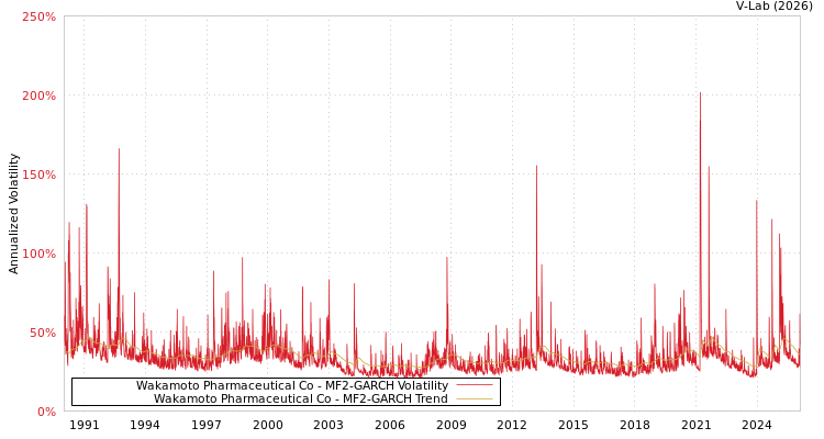 graph of Wakamoto Pharmaceutical Co MF2-GARCH