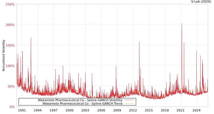 graph of Wakamoto Pharmaceutical Co SGARCH