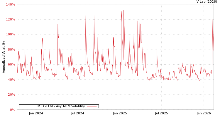 graph of IMT Co Ltd AMEM