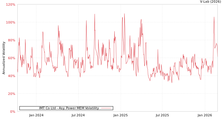 graph of IMT Co Ltd APMEM