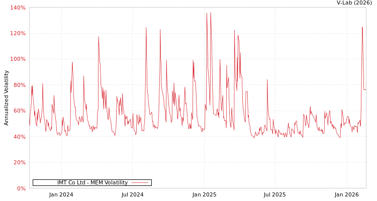 graph of IMT Co Ltd MEM