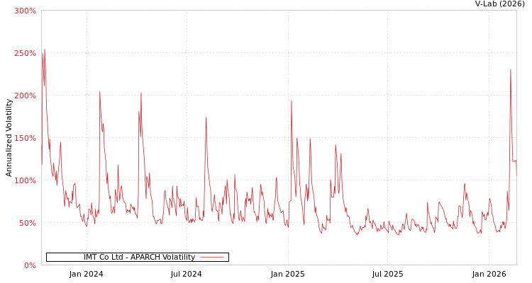 graph of IMT Co Ltd APARCH