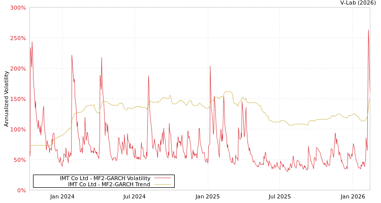 graph of IMT Co Ltd MF2-GARCH
