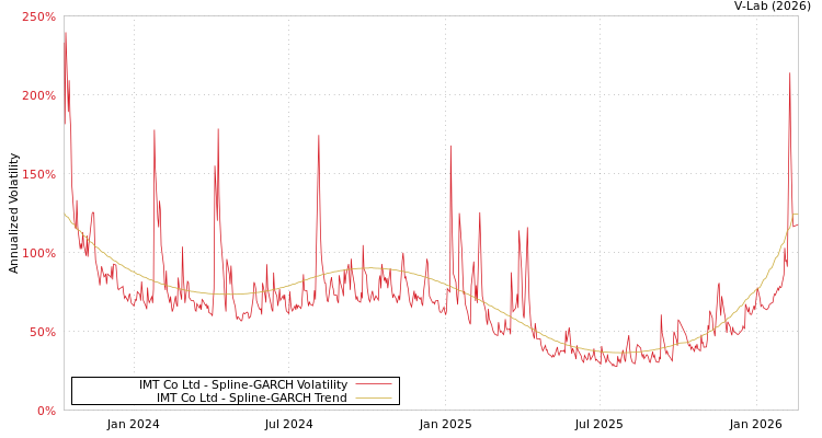 graph of IMT Co Ltd SGARCH
