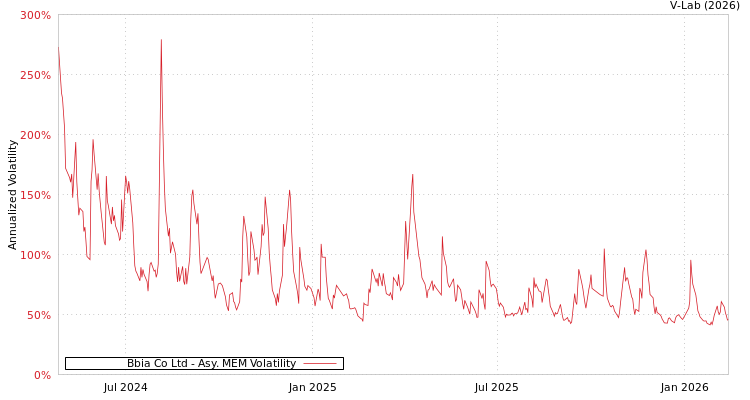 graph of Bbia Co Ltd AMEM