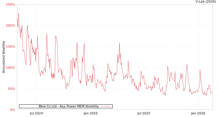 graph of Bbia Co Ltd APMEM