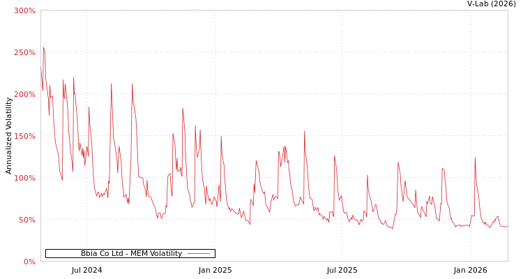 graph of Bbia Co Ltd MEM