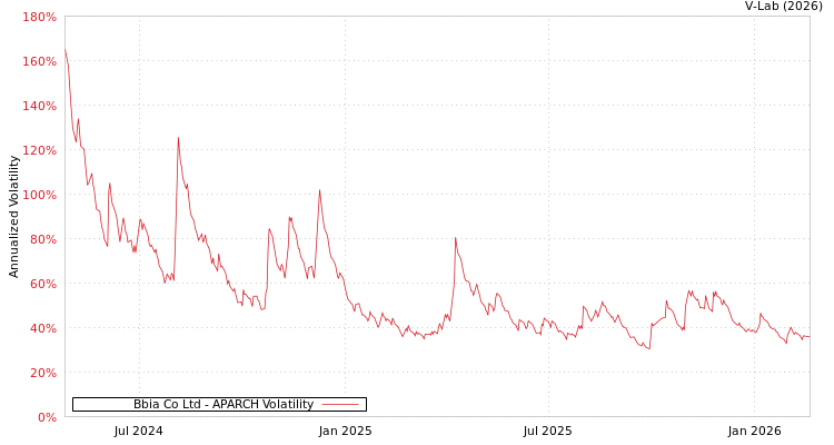 graph of Bbia Co Ltd APARCH