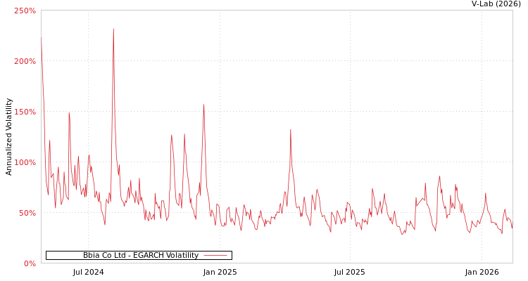 graph of Bbia Co Ltd EGARCH