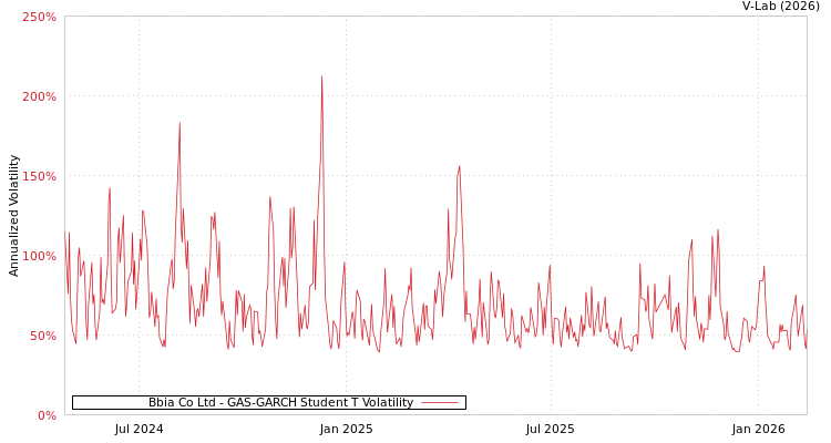 graph of Bbia Co Ltd GAS-GARCH-T