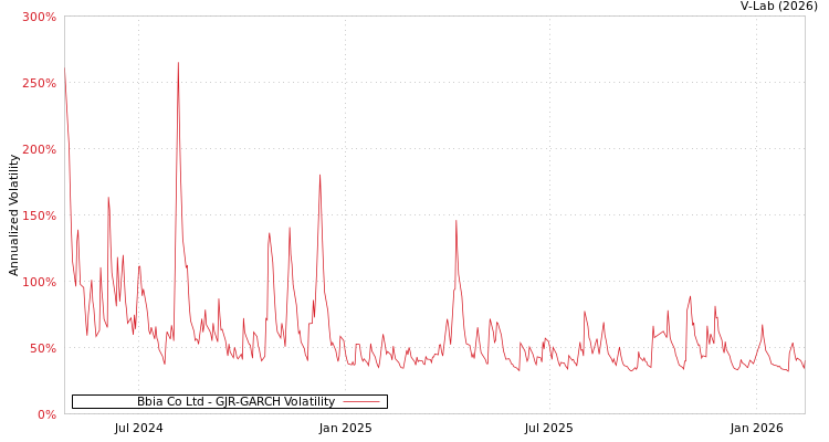 graph of Bbia Co Ltd GJR-GARCH