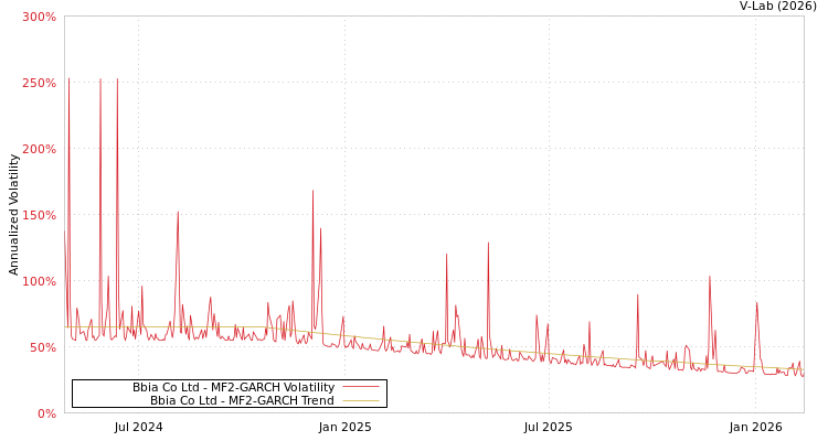 graph of Bbia Co Ltd MF2-GARCH