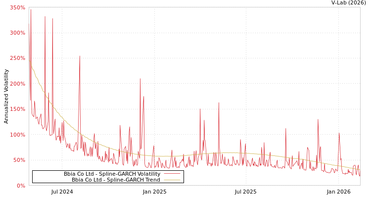 graph of Bbia Co Ltd SGARCH