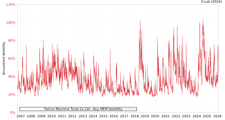 graph of Falcon Machine Tools Co Ltd AMEM