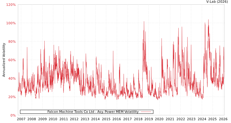graph of Falcon Machine Tools Co Ltd APMEM