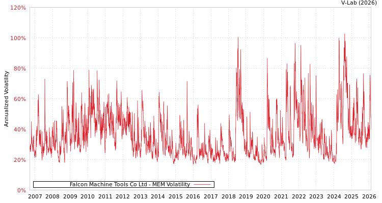 graph of Falcon Machine Tools Co Ltd MEM