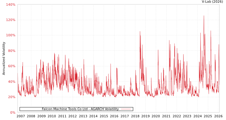 graph of Falcon Machine Tools Co Ltd AGARCH