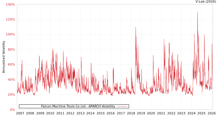 graph of Falcon Machine Tools Co Ltd APARCH
