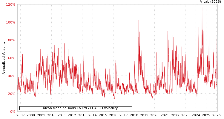 graph of Falcon Machine Tools Co Ltd EGARCH