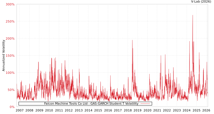 graph of Falcon Machine Tools Co Ltd GAS-GARCH-T
