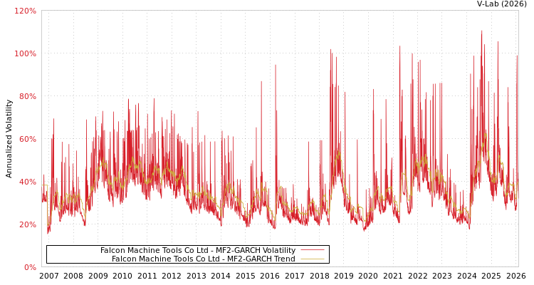 graph of Falcon Machine Tools Co Ltd MF2-GARCH