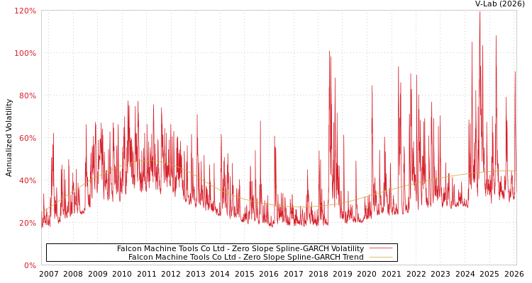 graph of Falcon Machine Tools Co Ltd S0GARCH
