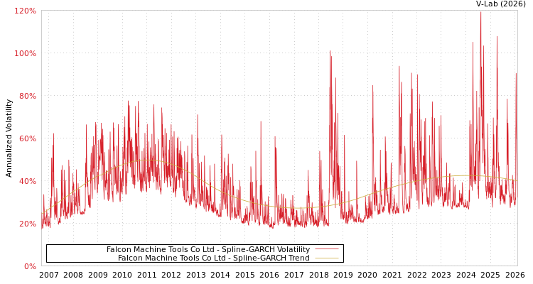 graph of Falcon Machine Tools Co Ltd SGARCH