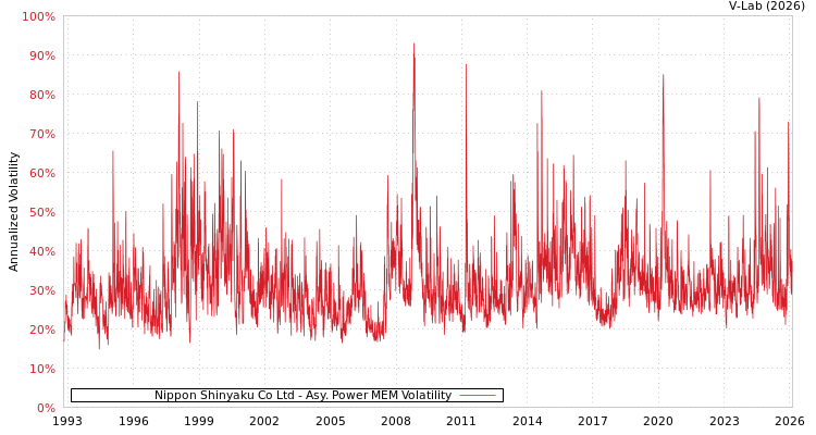 graph of Nippon Shinyaku Co Ltd APMEM
