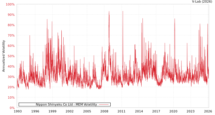 graph of Nippon Shinyaku Co Ltd MEM